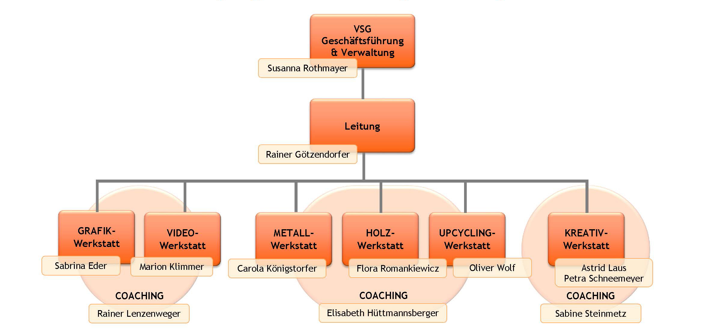 Organigramm VSG AusbildungsFit factory